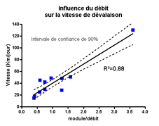 Vitesse de dévalaison en fonction du débit